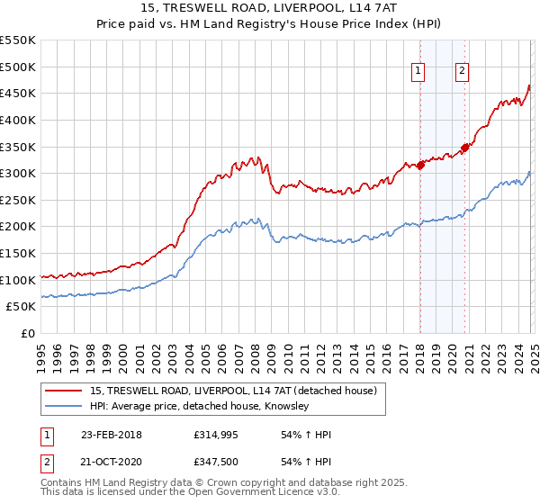 15, TRESWELL ROAD, LIVERPOOL, L14 7AT: Price paid vs HM Land Registry's House Price Index