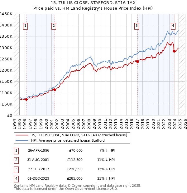 15, TULLIS CLOSE, STAFFORD, ST16 1AX: Price paid vs HM Land Registry's House Price Index