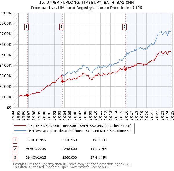 15, UPPER FURLONG, TIMSBURY, BATH, BA2 0NN: Price paid vs HM Land Registry's House Price Index