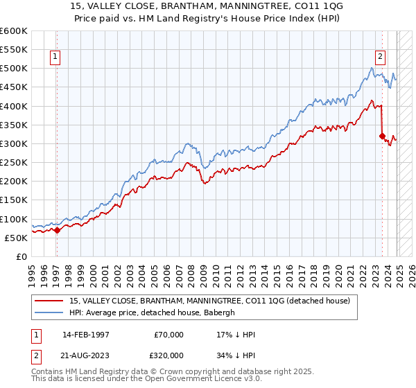 15, VALLEY CLOSE, BRANTHAM, MANNINGTREE, CO11 1QG: Price paid vs HM Land Registry's House Price Index