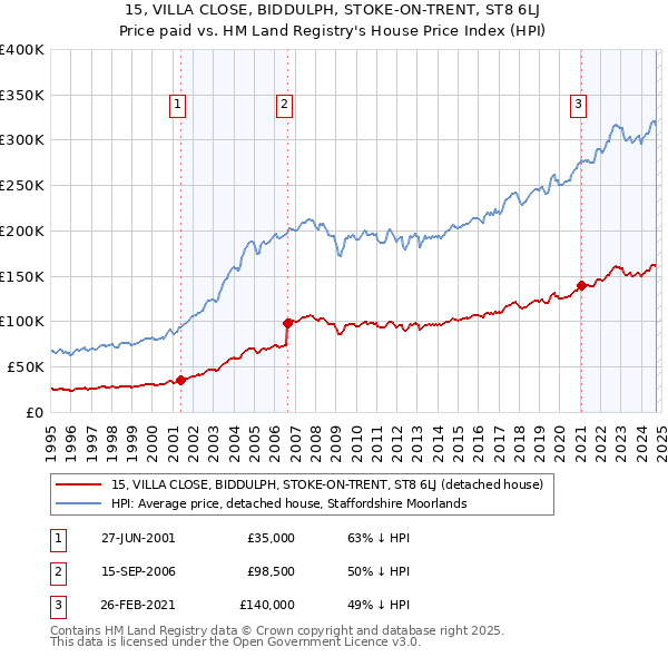 15, VILLA CLOSE, BIDDULPH, STOKE-ON-TRENT, ST8 6LJ: Price paid vs HM Land Registry's House Price Index