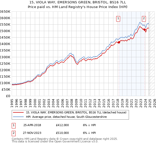 15, VIOLA WAY, EMERSONS GREEN, BRISTOL, BS16 7LL: Price paid vs HM Land Registry's House Price Index