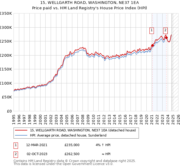 15, WELLGARTH ROAD, WASHINGTON, NE37 1EA: Price paid vs HM Land Registry's House Price Index