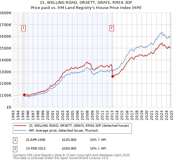 15, WELLING ROAD, ORSETT, GRAYS, RM16 3DF: Price paid vs HM Land Registry's House Price Index