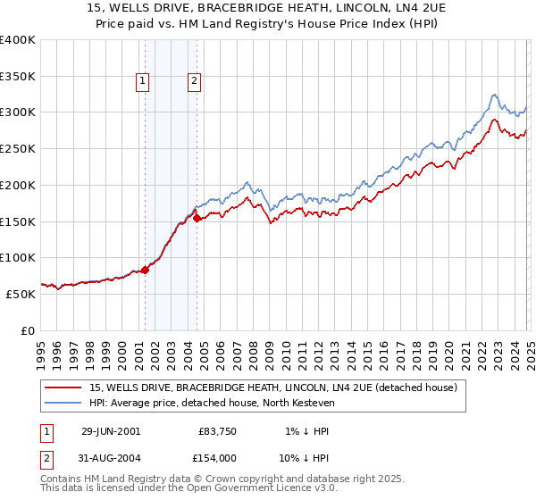 15, WELLS DRIVE, BRACEBRIDGE HEATH, LINCOLN, LN4 2UE: Price paid vs HM Land Registry's House Price Index