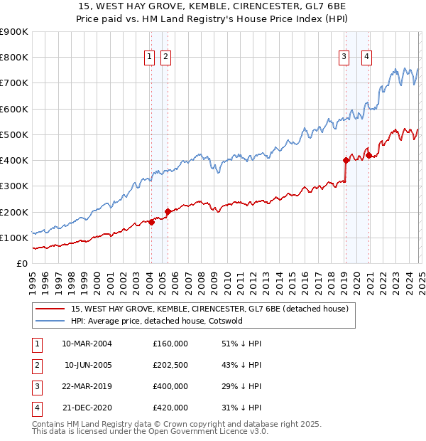 15, WEST HAY GROVE, KEMBLE, CIRENCESTER, GL7 6BE: Price paid vs HM Land Registry's House Price Index