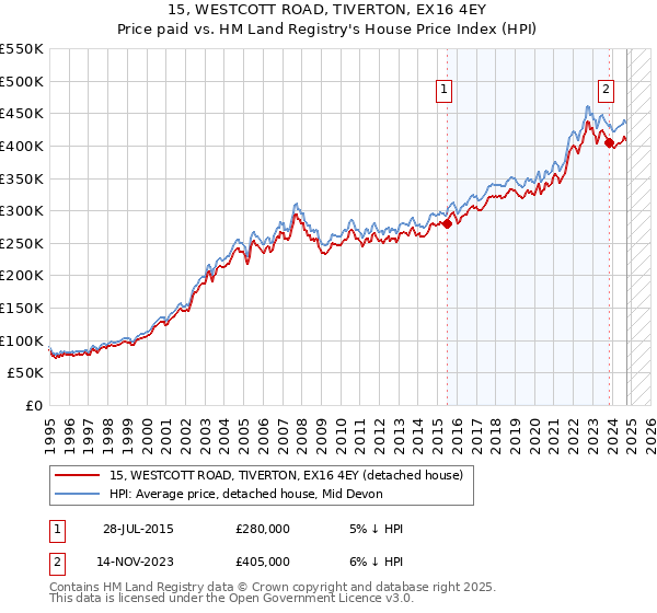 15, WESTCOTT ROAD, TIVERTON, EX16 4EY: Price paid vs HM Land Registry's House Price Index