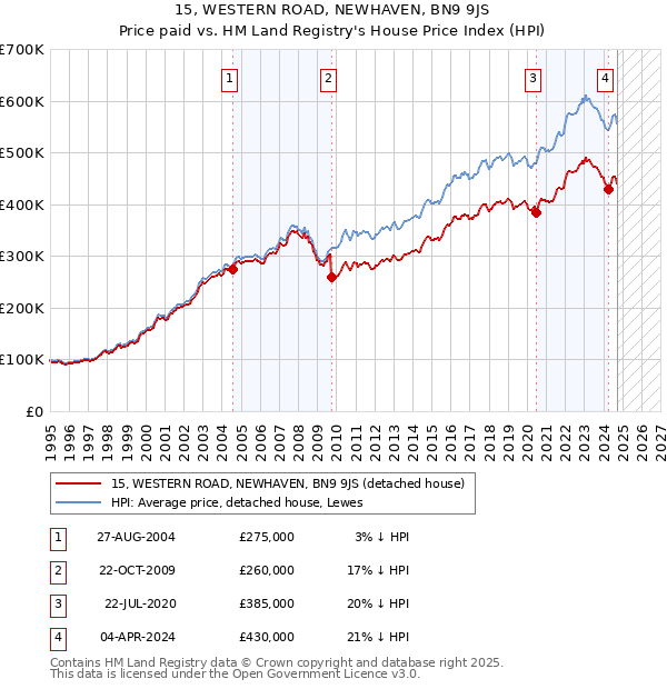 15, WESTERN ROAD, NEWHAVEN, BN9 9JS: Price paid vs HM Land Registry's House Price Index