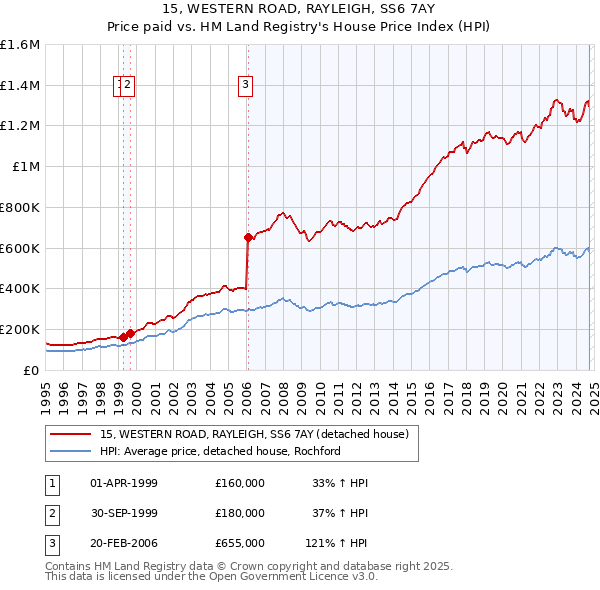 15, WESTERN ROAD, RAYLEIGH, SS6 7AY: Price paid vs HM Land Registry's House Price Index