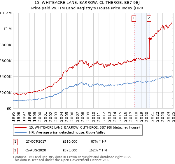 15, WHITEACRE LANE, BARROW, CLITHEROE, BB7 9BJ: Price paid vs HM Land Registry's House Price Index