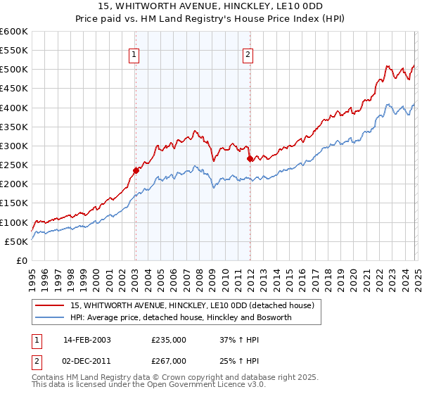 15, WHITWORTH AVENUE, HINCKLEY, LE10 0DD: Price paid vs HM Land Registry's House Price Index