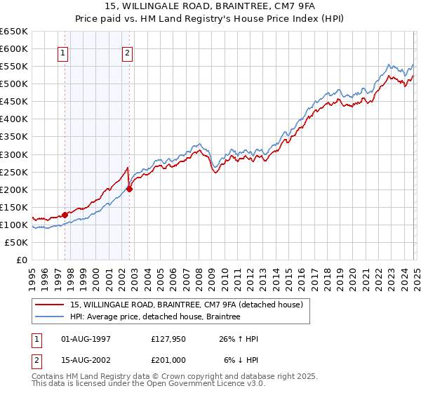 15, WILLINGALE ROAD, BRAINTREE, CM7 9FA: Price paid vs HM Land Registry's House Price Index