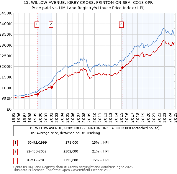 15, WILLOW AVENUE, KIRBY CROSS, FRINTON-ON-SEA, CO13 0PR: Price paid vs HM Land Registry's House Price Index