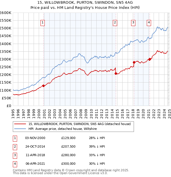 15, WILLOWBROOK, PURTON, SWINDON, SN5 4AG: Price paid vs HM Land Registry's House Price Index