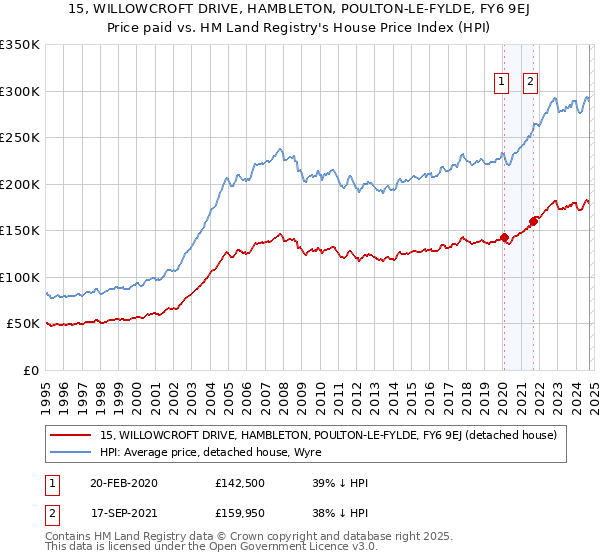 15, WILLOWCROFT DRIVE, HAMBLETON, POULTON-LE-FYLDE, FY6 9EJ: Price paid vs HM Land Registry's House Price Index