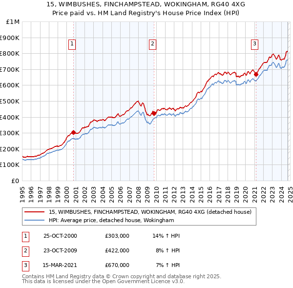 15, WIMBUSHES, FINCHAMPSTEAD, WOKINGHAM, RG40 4XG: Price paid vs HM Land Registry's House Price Index