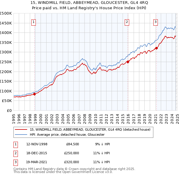 15, WINDMILL FIELD, ABBEYMEAD, GLOUCESTER, GL4 4RQ: Price paid vs HM Land Registry's House Price Index