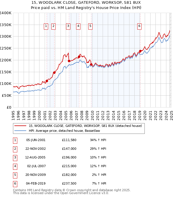 15, WOODLARK CLOSE, GATEFORD, WORKSOP, S81 8UX: Price paid vs HM Land Registry's House Price Index