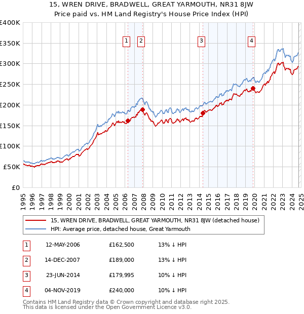 15, WREN DRIVE, BRADWELL, GREAT YARMOUTH, NR31 8JW: Price paid vs HM Land Registry's House Price Index