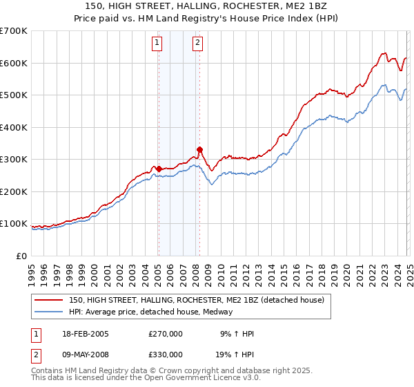 150, HIGH STREET, HALLING, ROCHESTER, ME2 1BZ: Price paid vs HM Land Registry's House Price Index