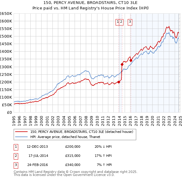 150, PERCY AVENUE, BROADSTAIRS, CT10 3LE: Price paid vs HM Land Registry's House Price Index