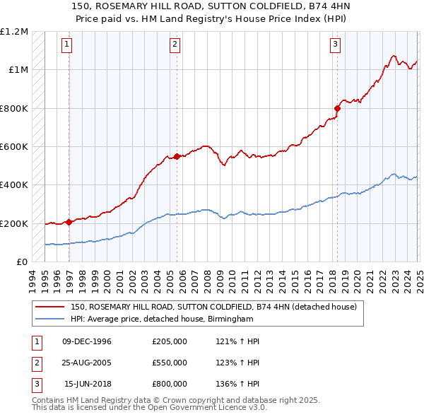 150, ROSEMARY HILL ROAD, SUTTON COLDFIELD, B74 4HN: Price paid vs HM Land Registry's House Price Index