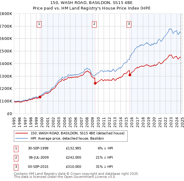 150, WASH ROAD, BASILDON, SS15 4BE: Price paid vs HM Land Registry's House Price Index