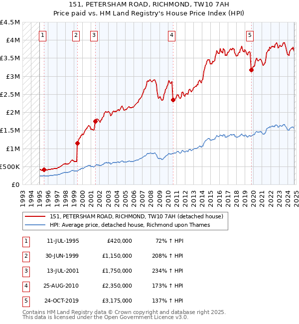 151, PETERSHAM ROAD, RICHMOND, TW10 7AH: Price paid vs HM Land Registry's House Price Index