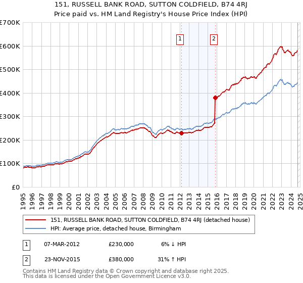 151, RUSSELL BANK ROAD, SUTTON COLDFIELD, B74 4RJ: Price paid vs HM Land Registry's House Price Index