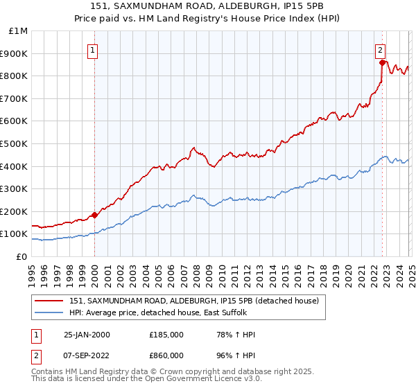 151, SAXMUNDHAM ROAD, ALDEBURGH, IP15 5PB: Price paid vs HM Land Registry's House Price Index