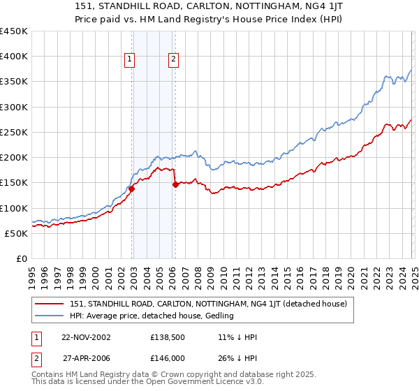 151, STANDHILL ROAD, CARLTON, NOTTINGHAM, NG4 1JT: Price paid vs HM Land Registry's House Price Index