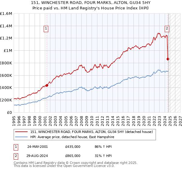 151, WINCHESTER ROAD, FOUR MARKS, ALTON, GU34 5HY: Price paid vs HM Land Registry's House Price Index