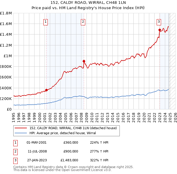 152, CALDY ROAD, WIRRAL, CH48 1LN: Price paid vs HM Land Registry's House Price Index