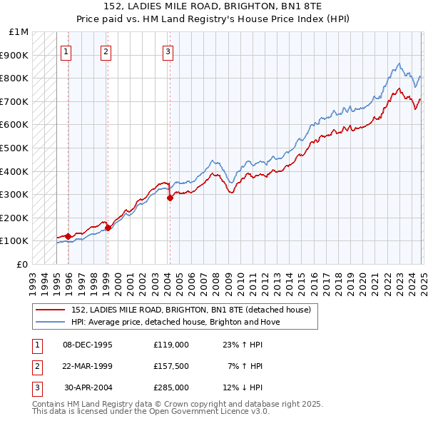 152, LADIES MILE ROAD, BRIGHTON, BN1 8TE: Price paid vs HM Land Registry's House Price Index