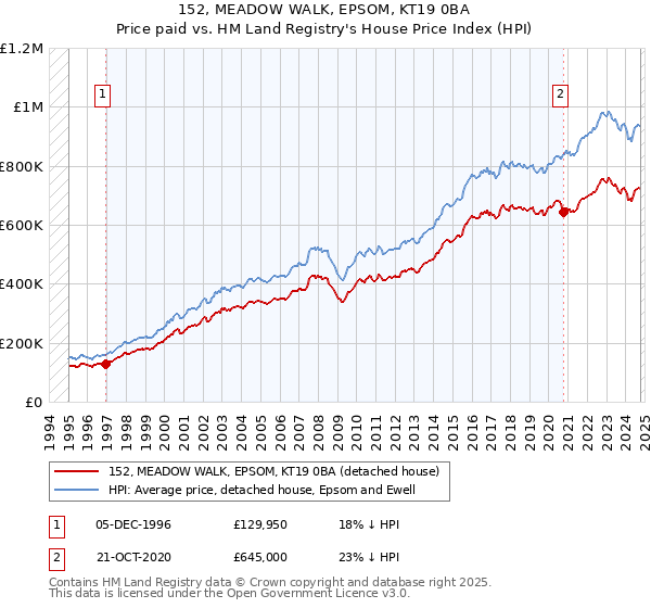 152, MEADOW WALK, EPSOM, KT19 0BA: Price paid vs HM Land Registry's House Price Index