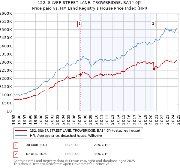 152, SILVER STREET LANE, TROWBRIDGE, BA14 0JY: Price paid vs HM Land Registry's House Price Index