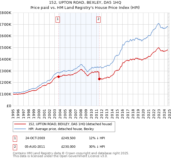 152, UPTON ROAD, BEXLEY, DA5 1HQ: Price paid vs HM Land Registry's House Price Index