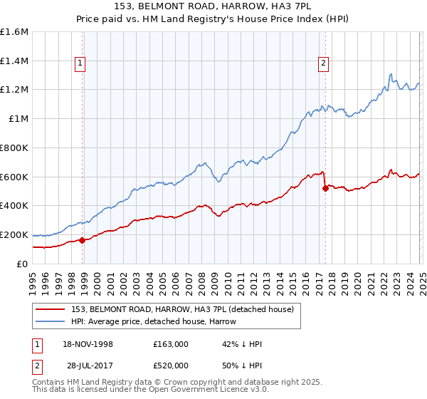 153, BELMONT ROAD, HARROW, HA3 7PL: Price paid vs HM Land Registry's House Price Index