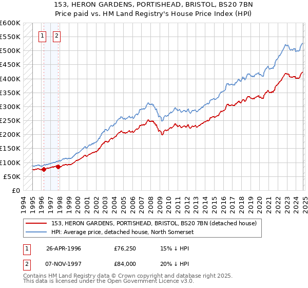 153, HERON GARDENS, PORTISHEAD, BRISTOL, BS20 7BN: Price paid vs HM Land Registry's House Price Index