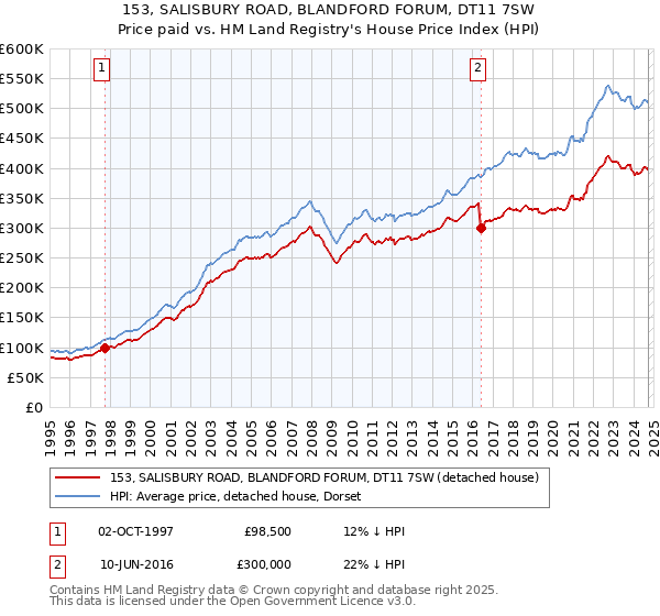 153, SALISBURY ROAD, BLANDFORD FORUM, DT11 7SW: Price paid vs HM Land Registry's House Price Index