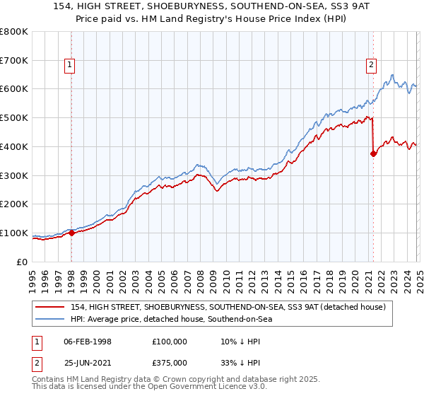 154, HIGH STREET, SHOEBURYNESS, SOUTHEND-ON-SEA, SS3 9AT: Price paid vs HM Land Registry's House Price Index