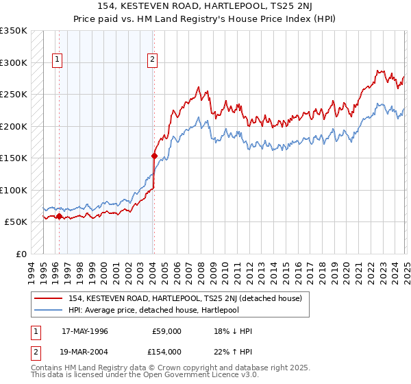 154, KESTEVEN ROAD, HARTLEPOOL, TS25 2NJ: Price paid vs HM Land Registry's House Price Index