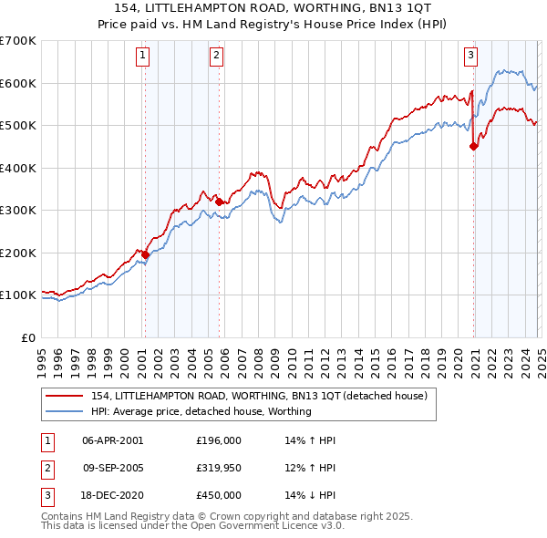 154, LITTLEHAMPTON ROAD, WORTHING, BN13 1QT: Price paid vs HM Land Registry's House Price Index