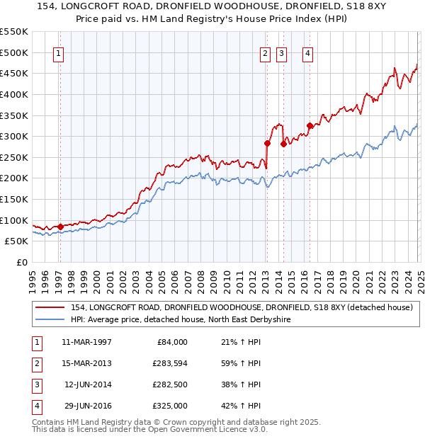 154, LONGCROFT ROAD, DRONFIELD WOODHOUSE, DRONFIELD, S18 8XY: Price paid vs HM Land Registry's House Price Index