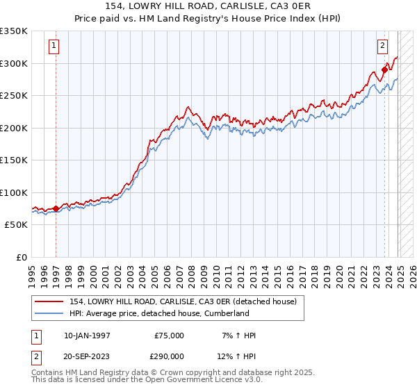 154, LOWRY HILL ROAD, CARLISLE, CA3 0ER: Price paid vs HM Land Registry's House Price Index