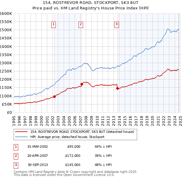 154, ROSTREVOR ROAD, STOCKPORT, SK3 8UT: Price paid vs HM Land Registry's House Price Index