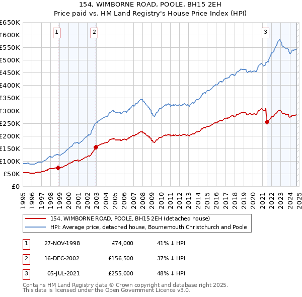 154, WIMBORNE ROAD, POOLE, BH15 2EH: Price paid vs HM Land Registry's House Price Index