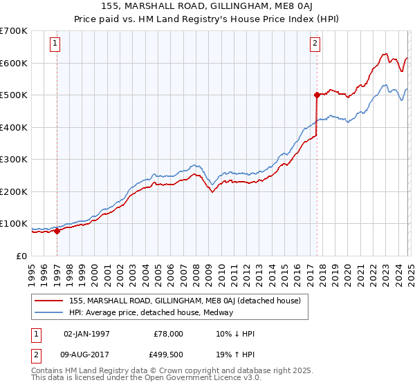 155, MARSHALL ROAD, GILLINGHAM, ME8 0AJ: Price paid vs HM Land Registry's House Price Index