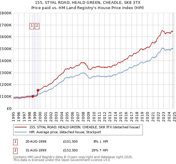 155, STYAL ROAD, HEALD GREEN, CHEADLE, SK8 3TX: Price paid vs HM Land Registry's House Price Index