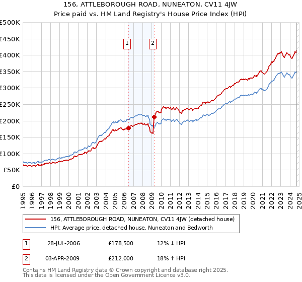 156, ATTLEBOROUGH ROAD, NUNEATON, CV11 4JW: Price paid vs HM Land Registry's House Price Index